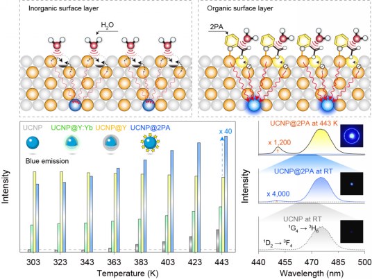 The Department of Physics at Hebei University has made significant progress in the field of upconversion luminescence enhancement over a wide temperature range